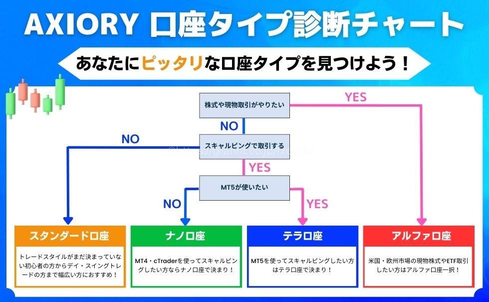 AXIORY　口座タイプ診断　YES/NO チャート