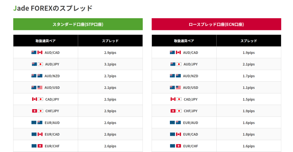 JadeFOREX　平均スプレッド